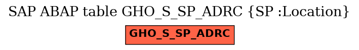 E-R Diagram for table GHO_S_SP_ADRC (SP :Location)