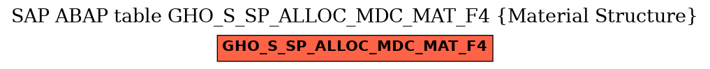 E-R Diagram for table GHO_S_SP_ALLOC_MDC_MAT_F4 (Material Structure)