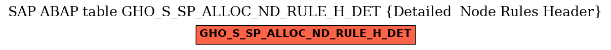 E-R Diagram for table GHO_S_SP_ALLOC_ND_RULE_H_DET (Detailed  Node Rules Header)