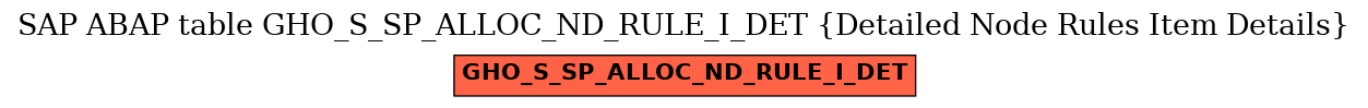 E-R Diagram for table GHO_S_SP_ALLOC_ND_RULE_I_DET (Detailed Node Rules Item Details)