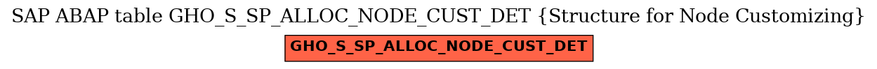 E-R Diagram for table GHO_S_SP_ALLOC_NODE_CUST_DET (Structure for Node Customizing)