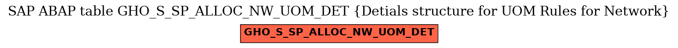 E-R Diagram for table GHO_S_SP_ALLOC_NW_UOM_DET (Detials structure for UOM Rules for Network)