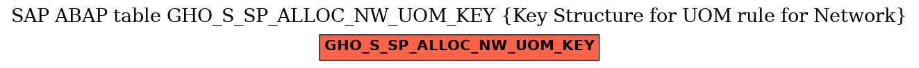 E-R Diagram for table GHO_S_SP_ALLOC_NW_UOM_KEY (Key Structure for UOM rule for Network)