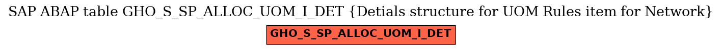 E-R Diagram for table GHO_S_SP_ALLOC_UOM_I_DET (Detials structure for UOM Rules item for Network)