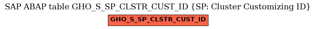 E-R Diagram for table GHO_S_SP_CLSTR_CUST_ID (SP: Cluster Customizing ID)