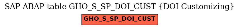 E-R Diagram for table GHO_S_SP_DOI_CUST (DOI Customizing)