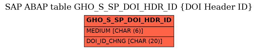 E-R Diagram for table GHO_S_SP_DOI_HDR_ID (DOI Header ID)