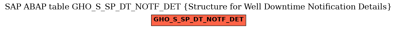 E-R Diagram for table GHO_S_SP_DT_NOTF_DET (Structure for Well Downtime Notification Details)