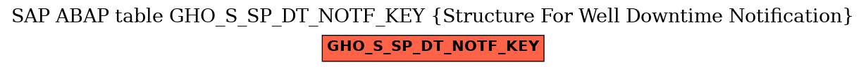 E-R Diagram for table GHO_S_SP_DT_NOTF_KEY (Structure For Well Downtime Notification)