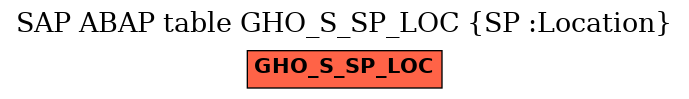 E-R Diagram for table GHO_S_SP_LOC (SP :Location)