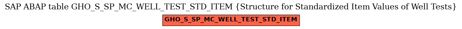 E-R Diagram for table GHO_S_SP_MC_WELL_TEST_STD_ITEM (Structure for Standardized Item Values of Well Tests)