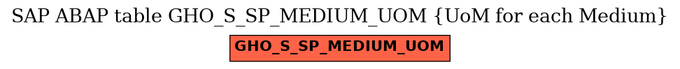 E-R Diagram for table GHO_S_SP_MEDIUM_UOM (UoM for each Medium)