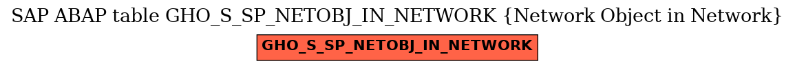 E-R Diagram for table GHO_S_SP_NETOBJ_IN_NETWORK (Network Object in Network)