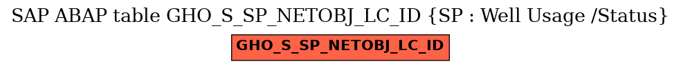 E-R Diagram for table GHO_S_SP_NETOBJ_LC_ID (SP : Well Usage /Status)