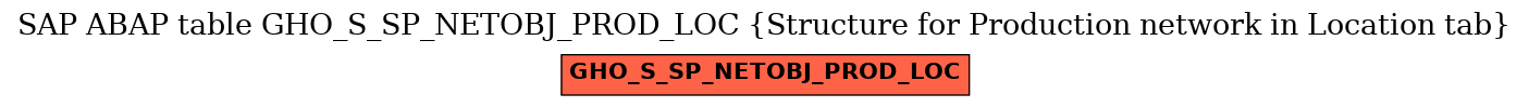 E-R Diagram for table GHO_S_SP_NETOBJ_PROD_LOC (Structure for Production network in Location tab)