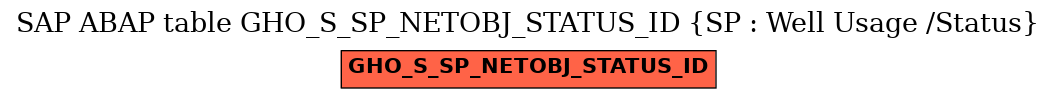 E-R Diagram for table GHO_S_SP_NETOBJ_STATUS_ID (SP : Well Usage /Status)