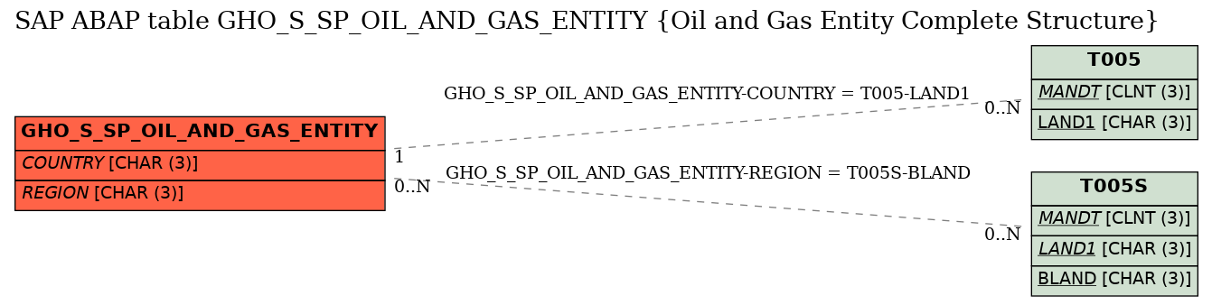 E-R Diagram for table GHO_S_SP_OIL_AND_GAS_ENTITY (Oil and Gas Entity Complete Structure)