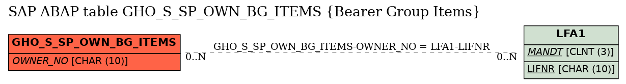 E-R Diagram for table GHO_S_SP_OWN_BG_ITEMS (Bearer Group Items)