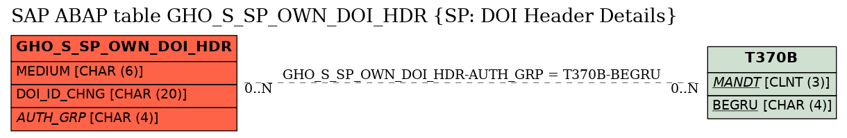 E-R Diagram for table GHO_S_SP_OWN_DOI_HDR (SP: DOI Header Details)