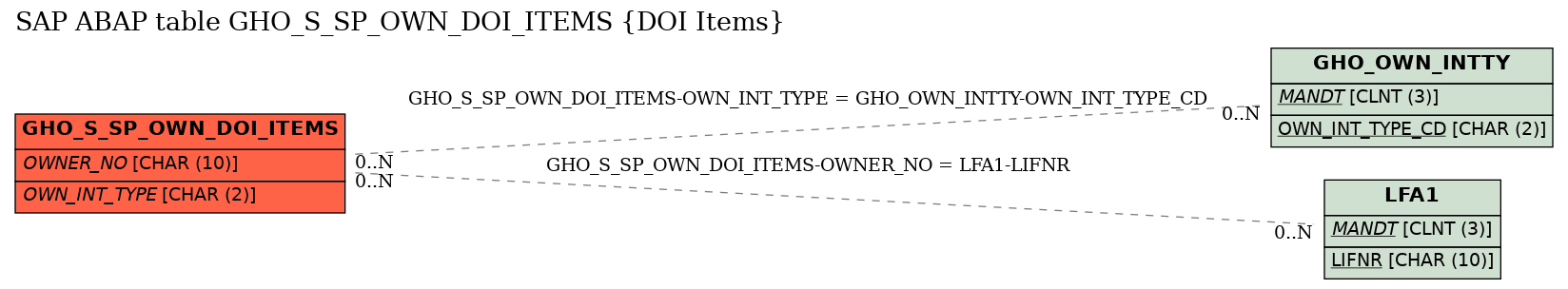 E-R Diagram for table GHO_S_SP_OWN_DOI_ITEMS (DOI Items)