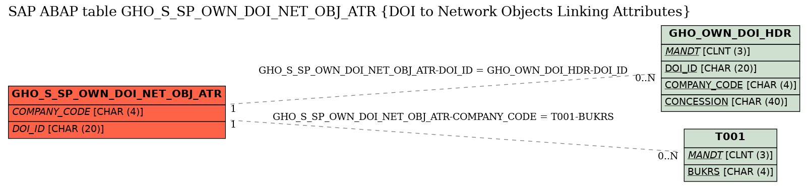 E-R Diagram for table GHO_S_SP_OWN_DOI_NET_OBJ_ATR (DOI to Network Objects Linking Attributes)