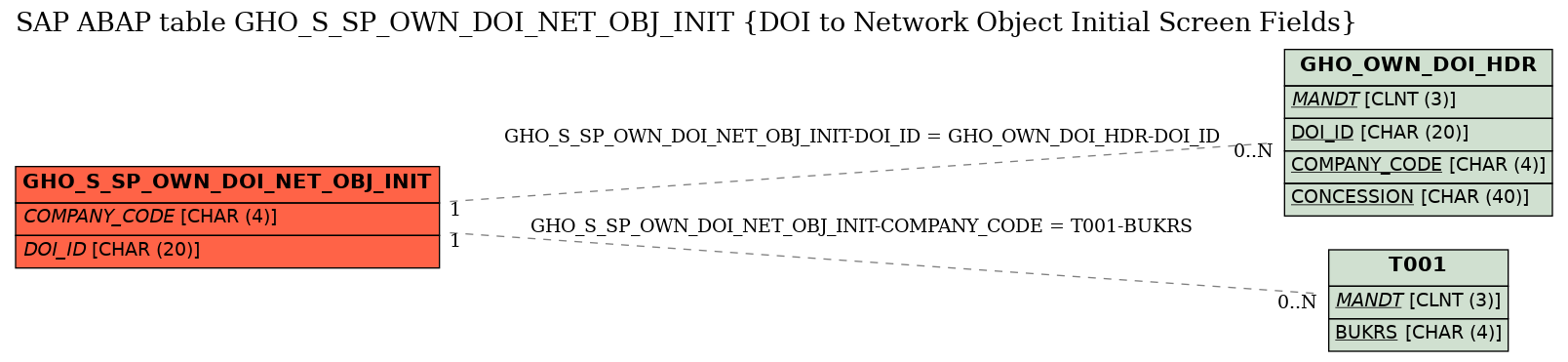 E-R Diagram for table GHO_S_SP_OWN_DOI_NET_OBJ_INIT (DOI to Network Object Initial Screen Fields)