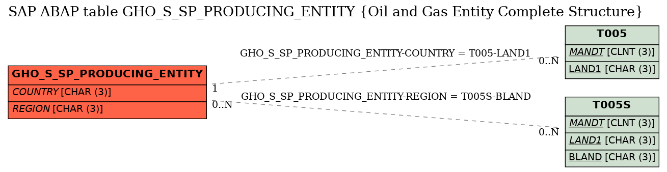 E-R Diagram for table GHO_S_SP_PRODUCING_ENTITY (Oil and Gas Entity Complete Structure)