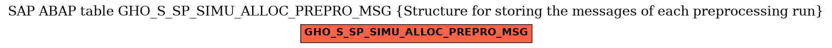 E-R Diagram for table GHO_S_SP_SIMU_ALLOC_PREPRO_MSG (Structure for storing the messages of each preprocessing run)