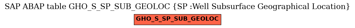 E-R Diagram for table GHO_S_SP_SUB_GEOLOC (SP :Well Subsurface Geographical Location)