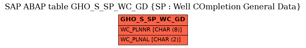 E-R Diagram for table GHO_S_SP_WC_GD (SP : Well COmpletion General Data)