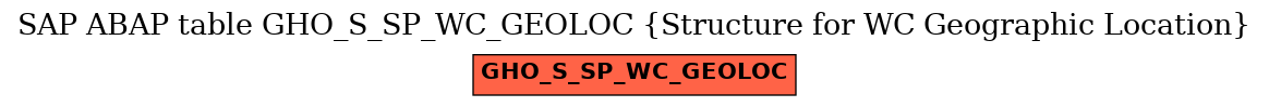 E-R Diagram for table GHO_S_SP_WC_GEOLOC (Structure for WC Geographic Location)