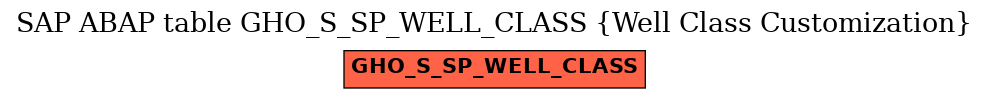 E-R Diagram for table GHO_S_SP_WELL_CLASS (Well Class Customization)