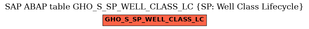 E-R Diagram for table GHO_S_SP_WELL_CLASS_LC (SP: Well Class Lifecycle)