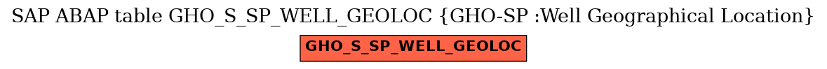 E-R Diagram for table GHO_S_SP_WELL_GEOLOC (GHO-SP :Well Geographical Location)