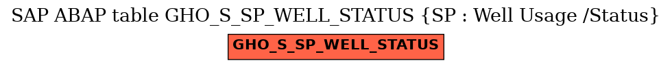 E-R Diagram for table GHO_S_SP_WELL_STATUS (SP : Well Usage /Status)