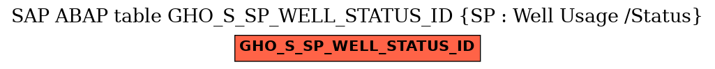 E-R Diagram for table GHO_S_SP_WELL_STATUS_ID (SP : Well Usage /Status)