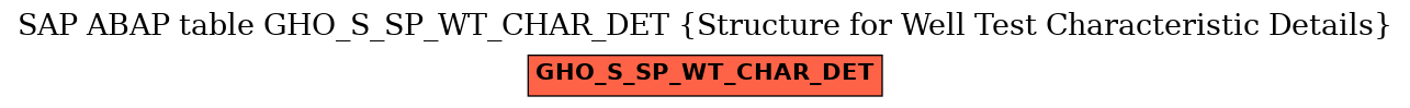 E-R Diagram for table GHO_S_SP_WT_CHAR_DET (Structure for Well Test Characteristic Details)