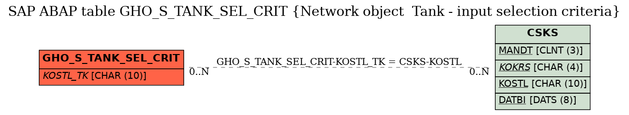 E-R Diagram for table GHO_S_TANK_SEL_CRIT (Network object  Tank - input selection criteria)