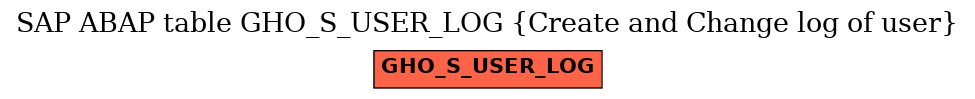 E-R Diagram for table GHO_S_USER_LOG (Create and Change log of user)