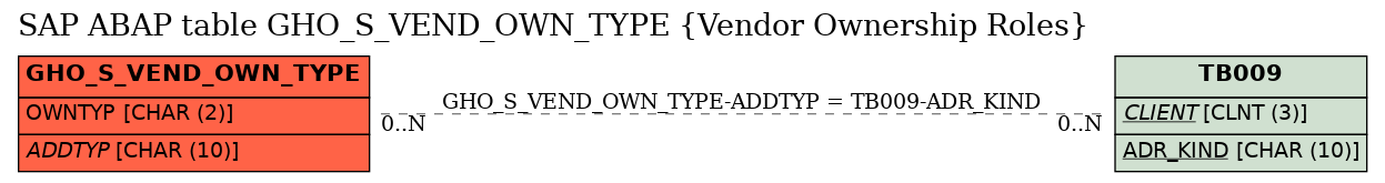 E-R Diagram for table GHO_S_VEND_OWN_TYPE (Vendor Ownership Roles)