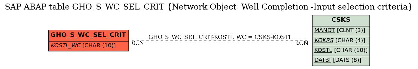 E-R Diagram for table GHO_S_WC_SEL_CRIT (Network Object  Well Completion -Input selection criteria)