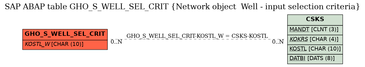 E-R Diagram for table GHO_S_WELL_SEL_CRIT (Network object  Well - input selection criteria)