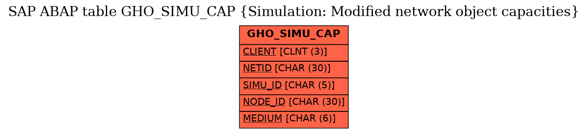 E-R Diagram for table GHO_SIMU_CAP (Simulation: Modified network object capacities)