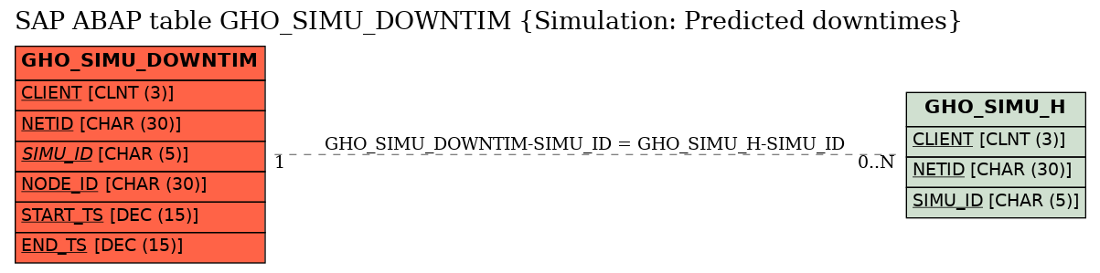 E-R Diagram for table GHO_SIMU_DOWNTIM (Simulation: Predicted downtimes)