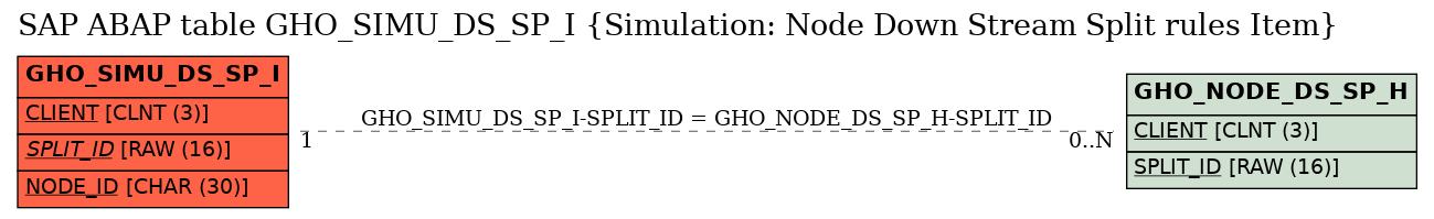 E-R Diagram for table GHO_SIMU_DS_SP_I (Simulation: Node Down Stream Split rules Item)