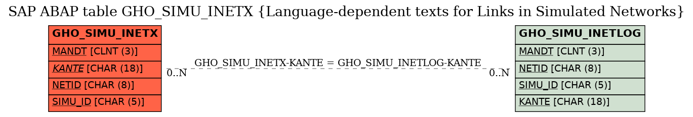 E-R Diagram for table GHO_SIMU_INETX (Language-dependent texts for Links in Simulated Networks)