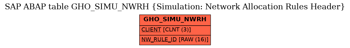 E-R Diagram for table GHO_SIMU_NWRH (Simulation: Network Allocation Rules Header)