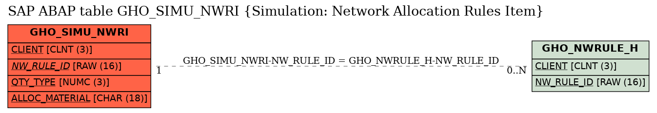 E-R Diagram for table GHO_SIMU_NWRI (Simulation: Network Allocation Rules Item)