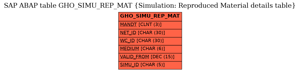 E-R Diagram for table GHO_SIMU_REP_MAT (Simulation: Reproduced Material details table)