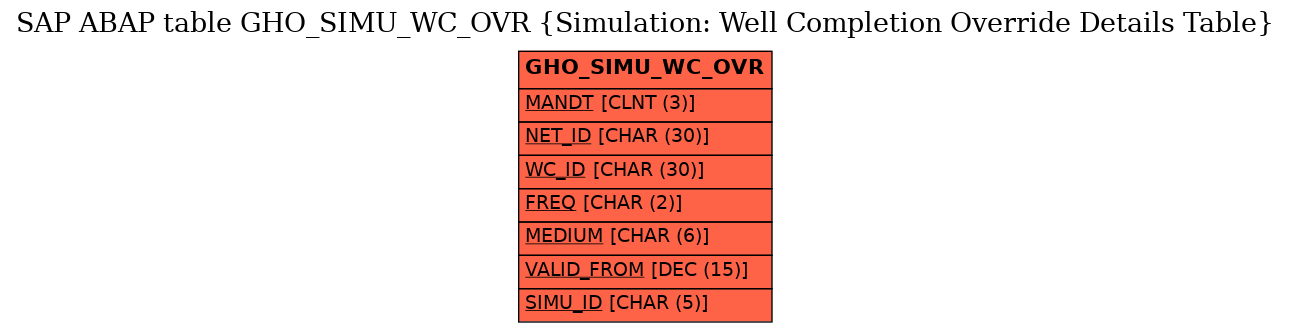 E-R Diagram for table GHO_SIMU_WC_OVR (Simulation: Well Completion Override Details Table)